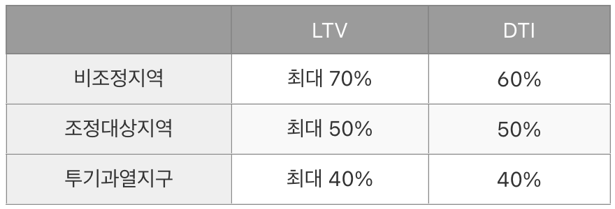 조정지역별 대출 조건 비교