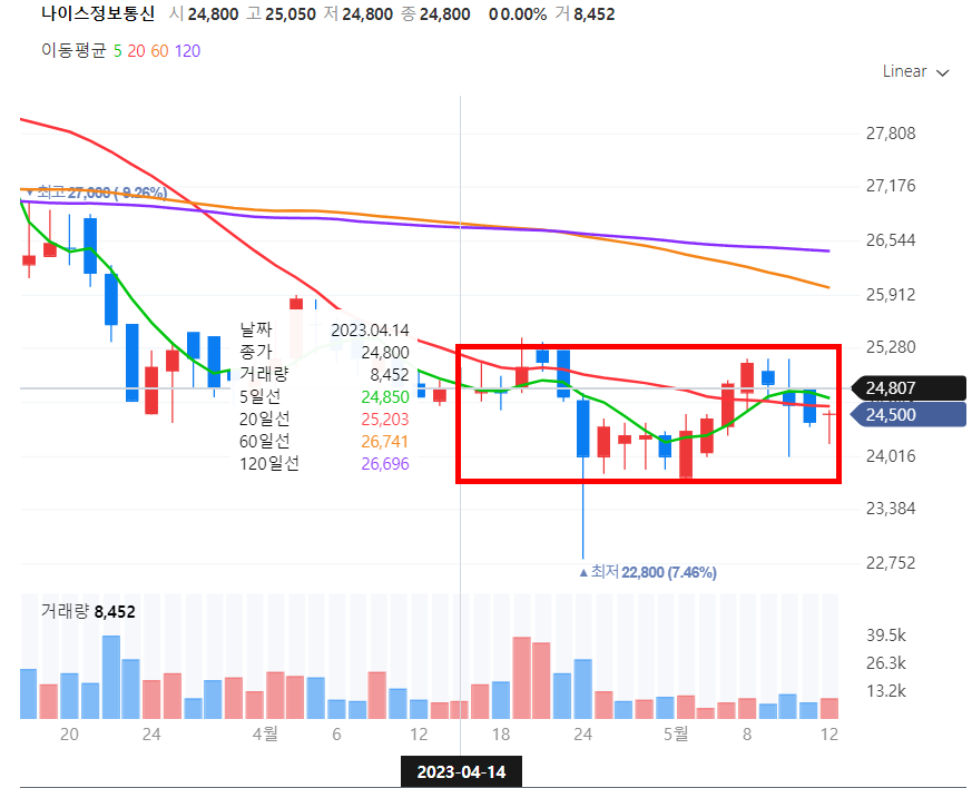 나이스정보통신 차트이며 4/14 ~ 5/12 기간 강조