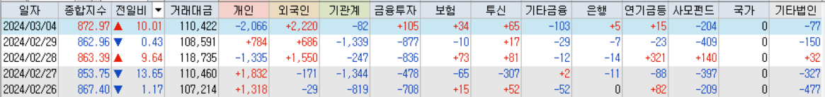 코스닥 거래대금