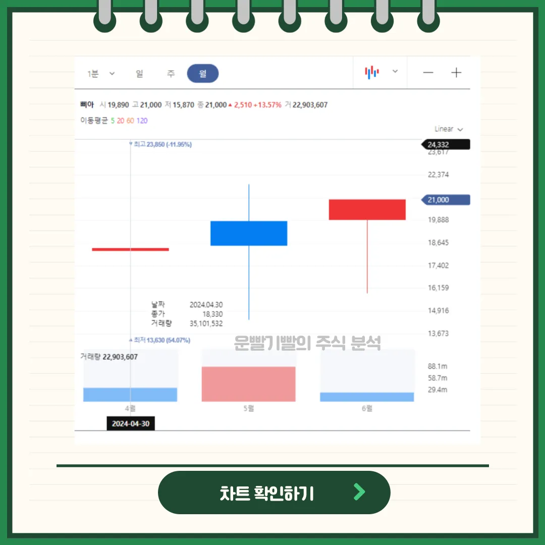 삐아 차트분석