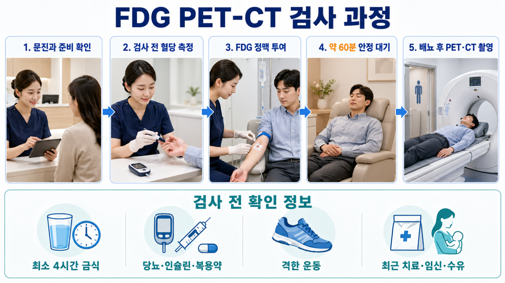 문진과 혈당 측정부터 FDG 투여, 안정 대기, 배뇨 후 촬영까지 PET-CT 검사 과정을 정리한 이미지