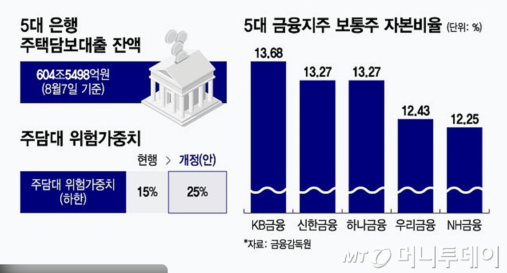주택담보대출 위험가중자산 상향 검토 관련 이미지