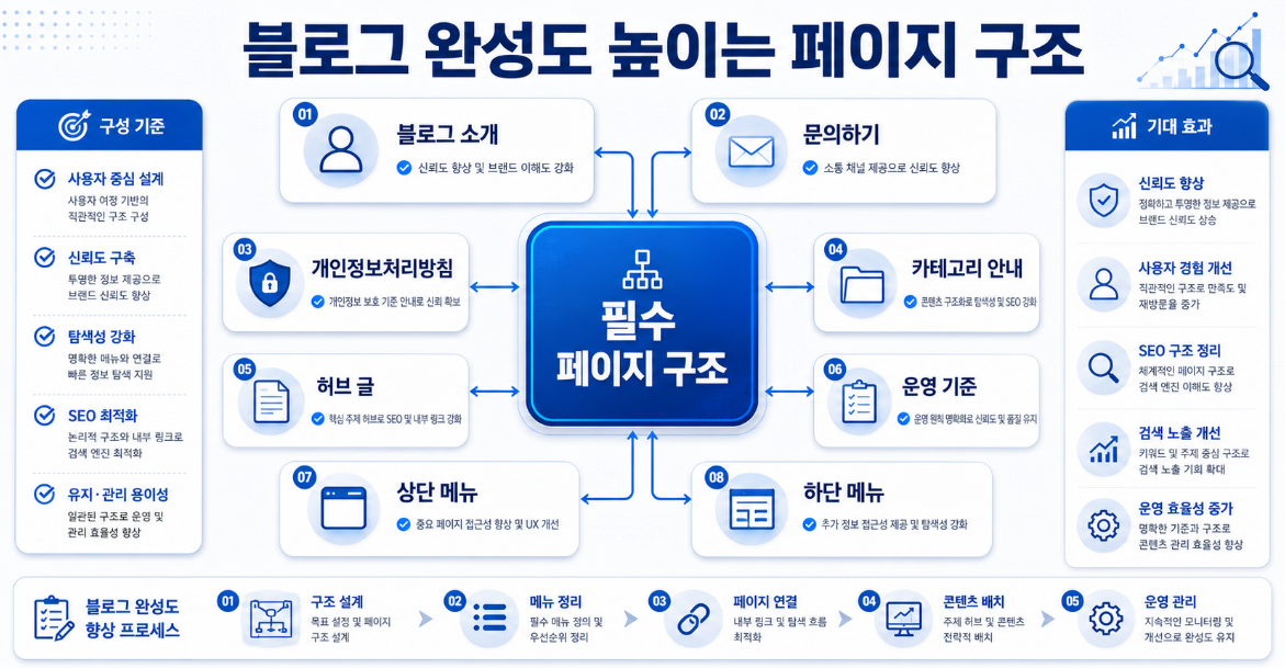 블로그 소개 문의 개인정보처리방침 카테고리 안내 허브 글 상단 메뉴 하단 메뉴를 연결한 사이트 구조 전략 이미지