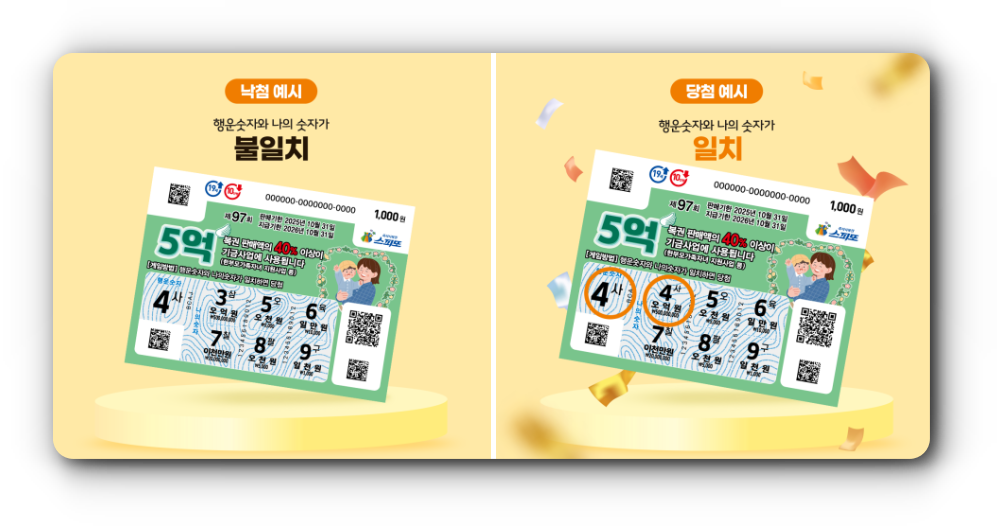 스피또1000 97회 당첨현황 출고율 조회