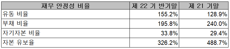모트렉스 - 재무 안정성 비율