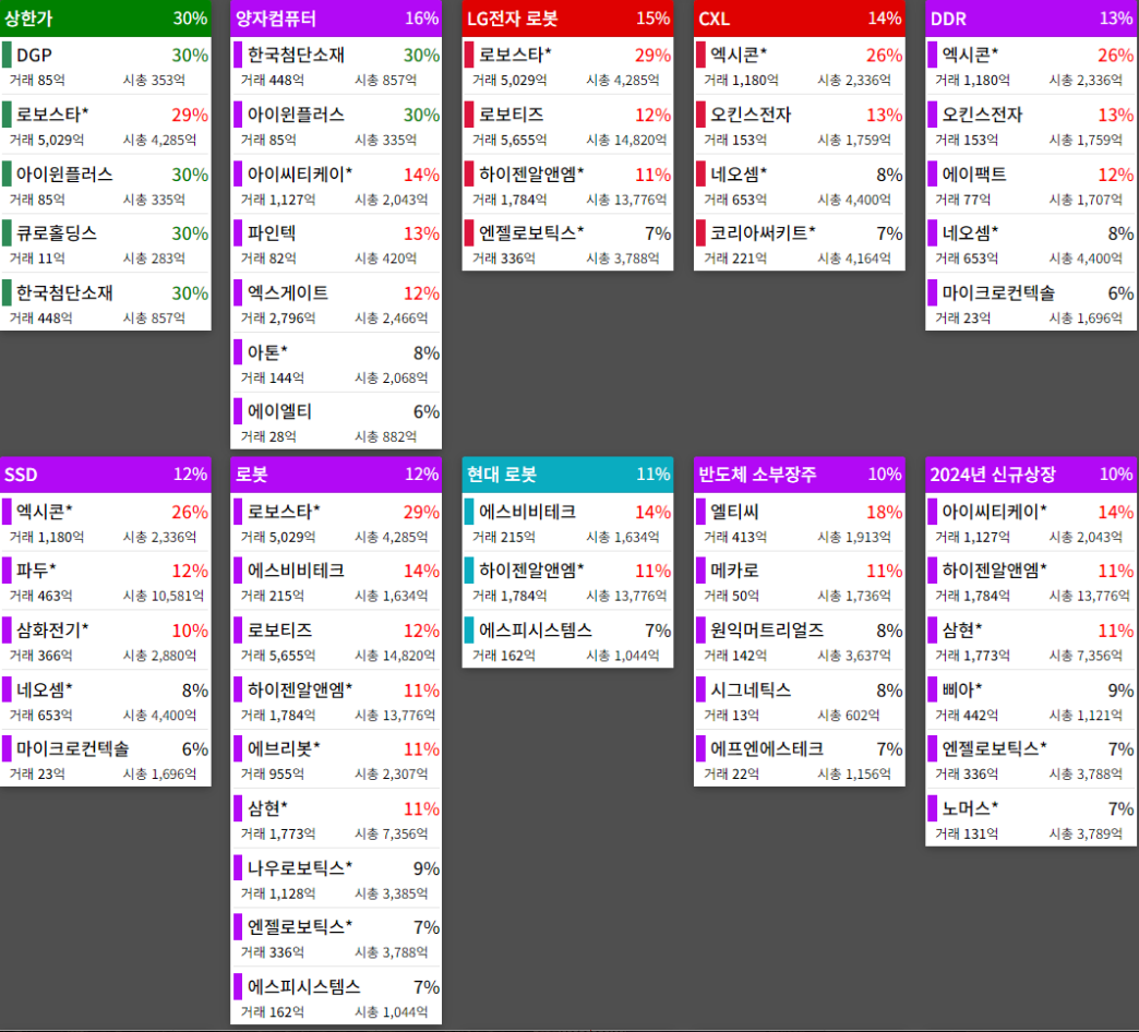 테마에 따른 종목 상승