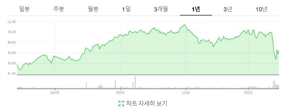 SPHD ETF 그래프