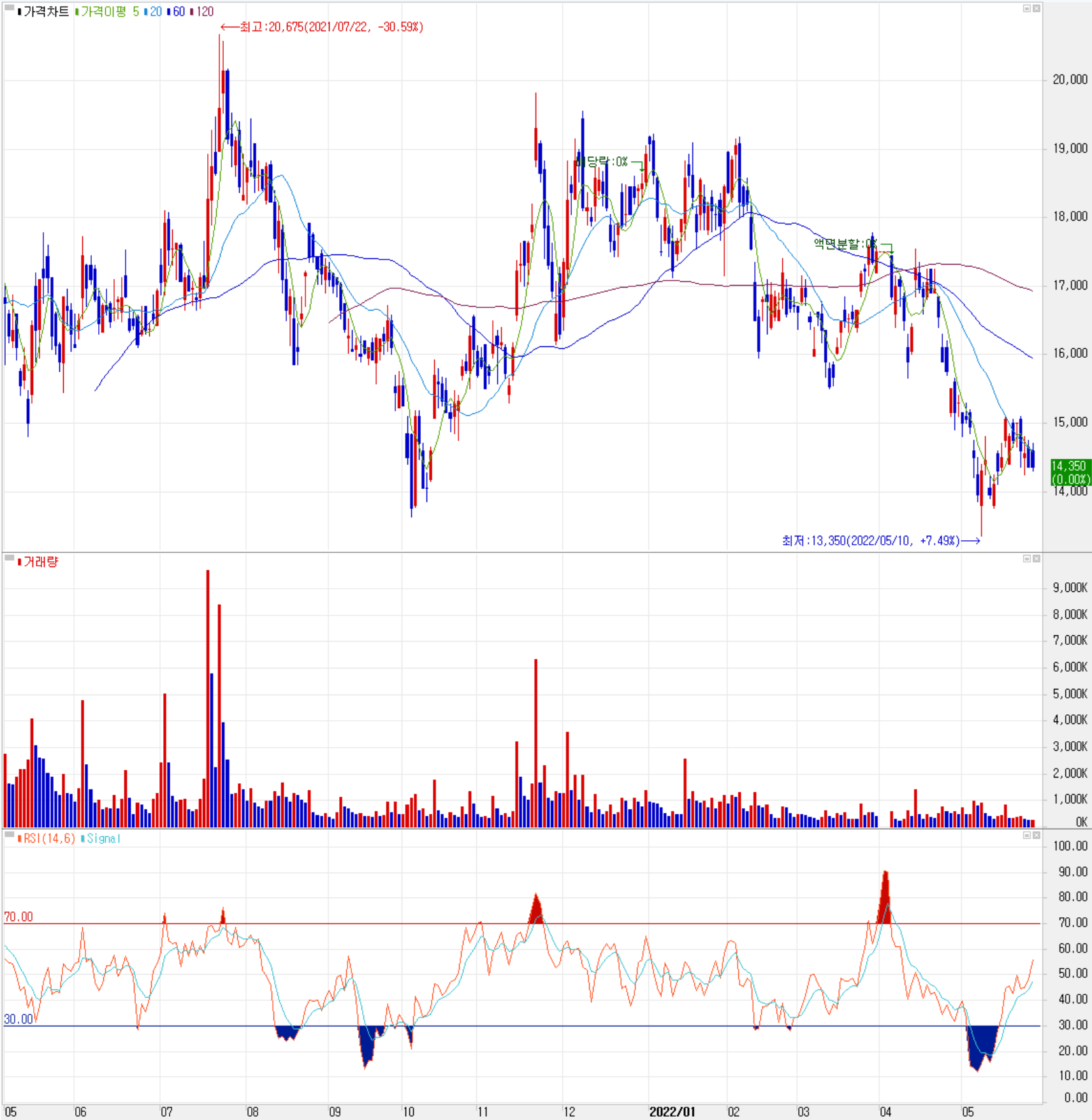 한미반도체 - 주식 시세(일봉: 2021.05 ~ 2022.05)
