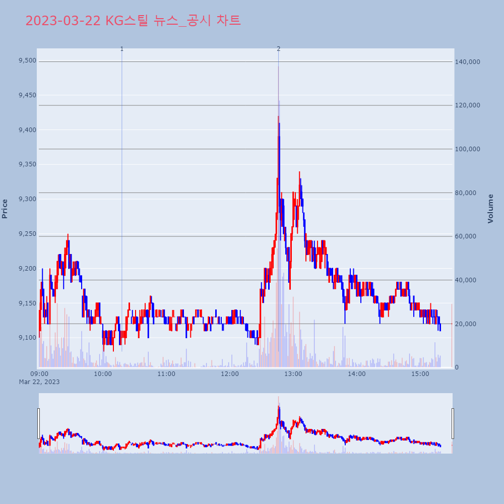 KG스틸_뉴스공시차트