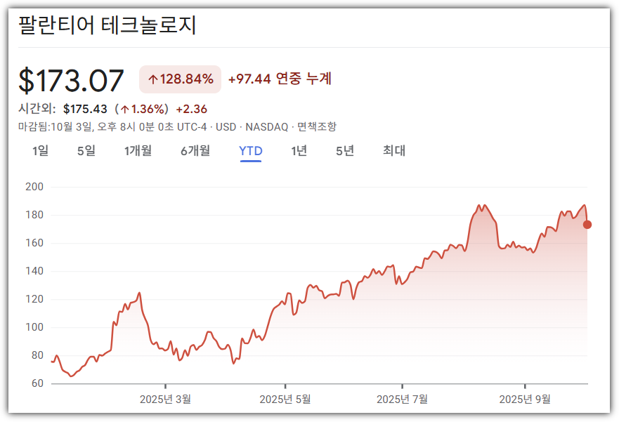 팔란티어 주가 추이(2025년 현재 까지)