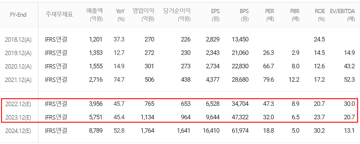 천보 - 컨센서스(2022.03)