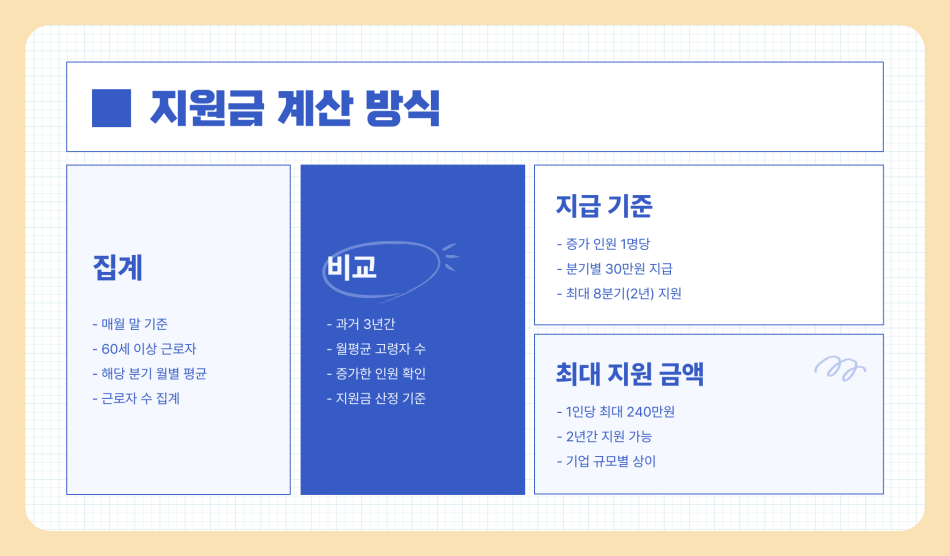 60세 이상 고령자 고용지원금 받는 방법 (지원 대상, 신청 방법 총정리)