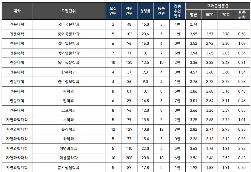 부산대 수시/정시등급 확인하기[2024학년도]