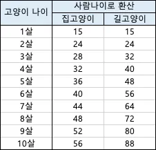 집고양이 vs 길고양이 평균 수명 차이 심층 분석_6