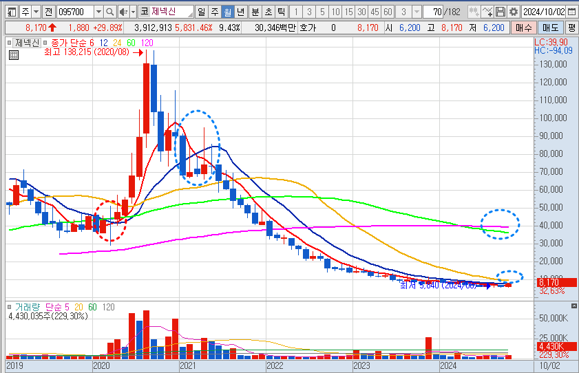 제넥신 월봉 차트 분석