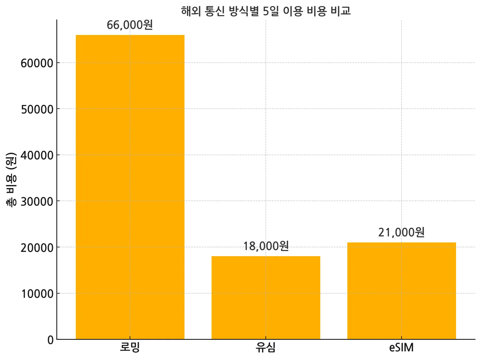 해외 통신 방식별 5일 이용 비용 비교_그래프