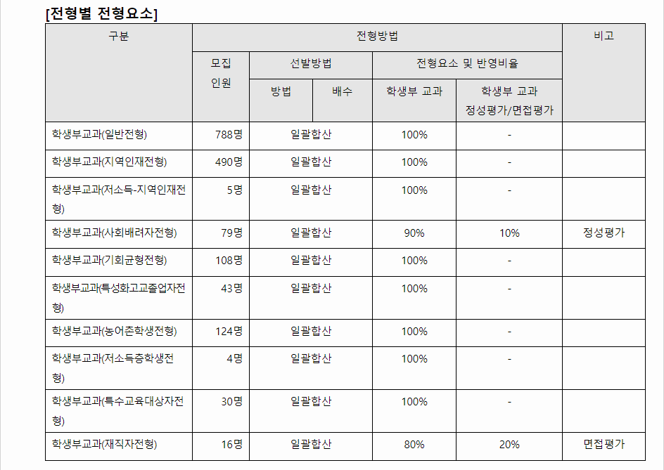 2024학년도 강원대학교 학생부교과전형 전형별 전형요소