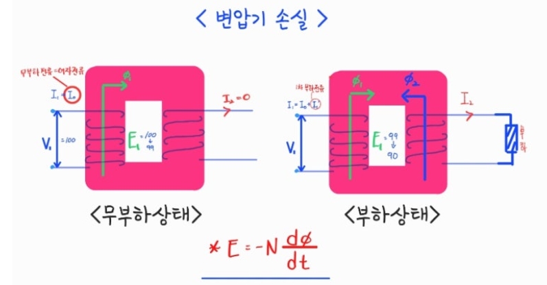 변압기 손실 무부하 손