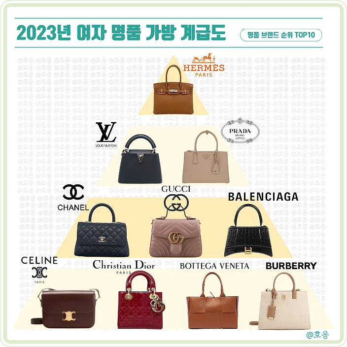명품가방 브랜드 순위 종류 총정리 2025년 최신 패션 럭셔리 브랜드_1