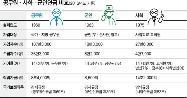사학연금 수령액