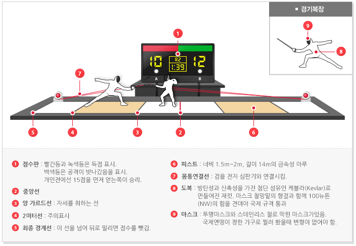 펜싱 경기장(이미지 대한펜싱협회)