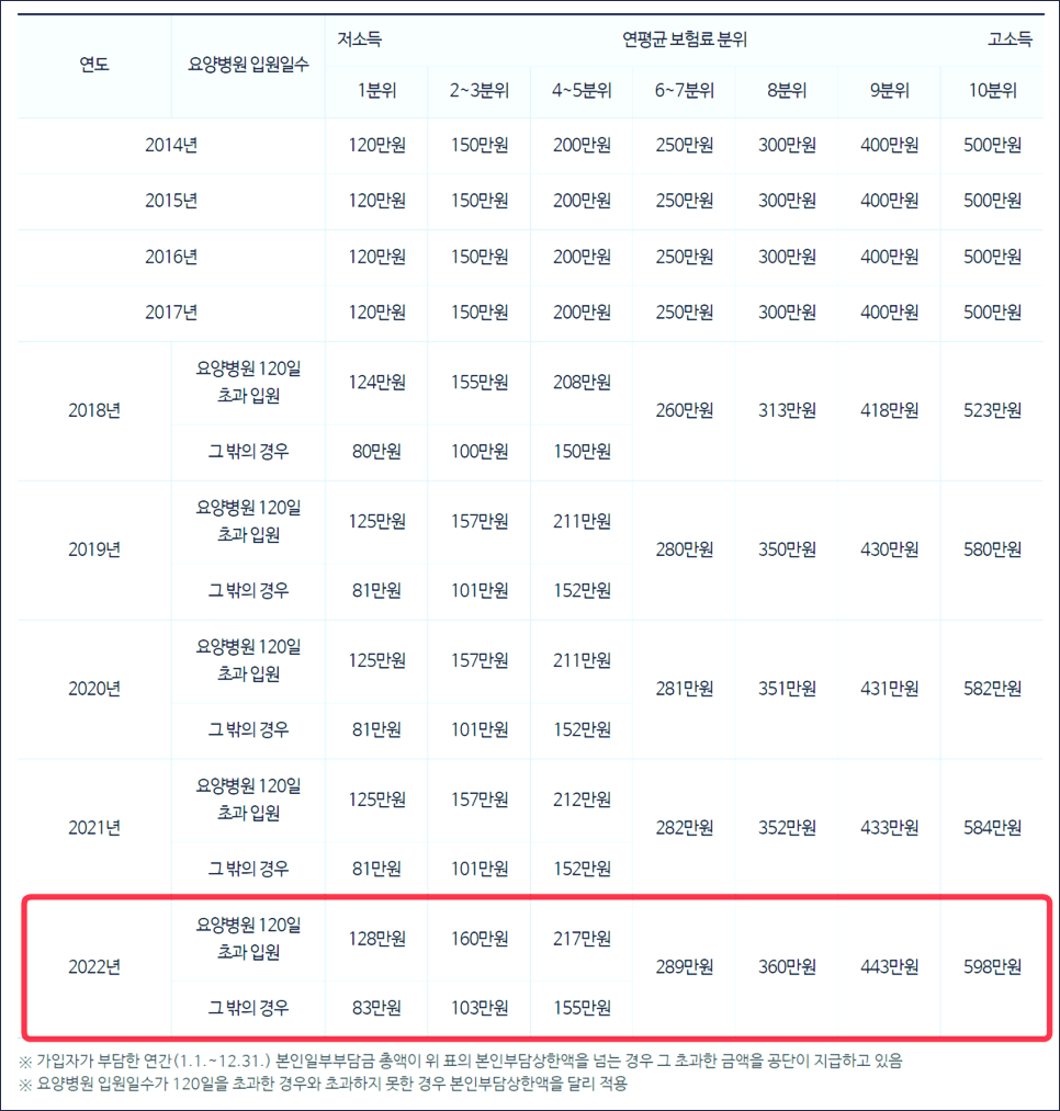 본인부담상한액 지급대상 기준을 정리한 표를 보여주는 이미지입니다.