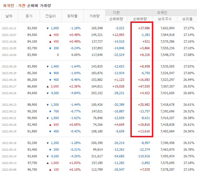 이마트 9월 ~ 10월 외국인 기관 순매수