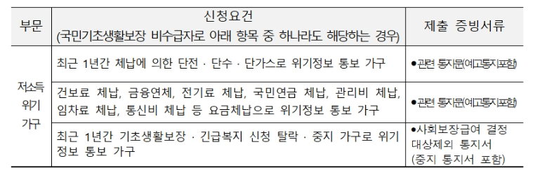 서울시 안심소득