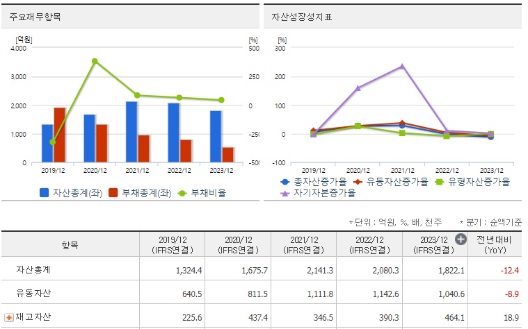 한컴라이프케어 재무지표
