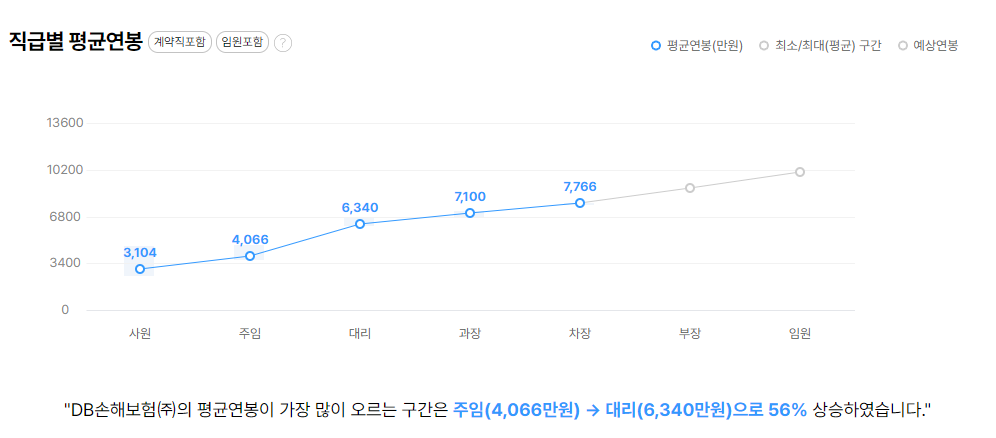 디비손해보험 회사 기업 평균 연봉 보너스 성과급 복지 복리후생 채용정보 총정리