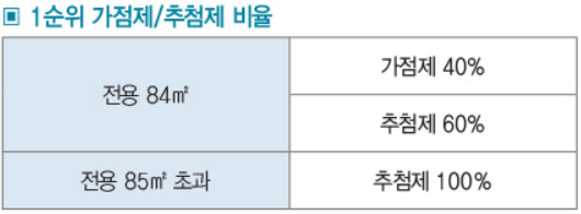 순천 그랜드파크 자이 1순위 가점제&amp;#44; 추첨제 비율