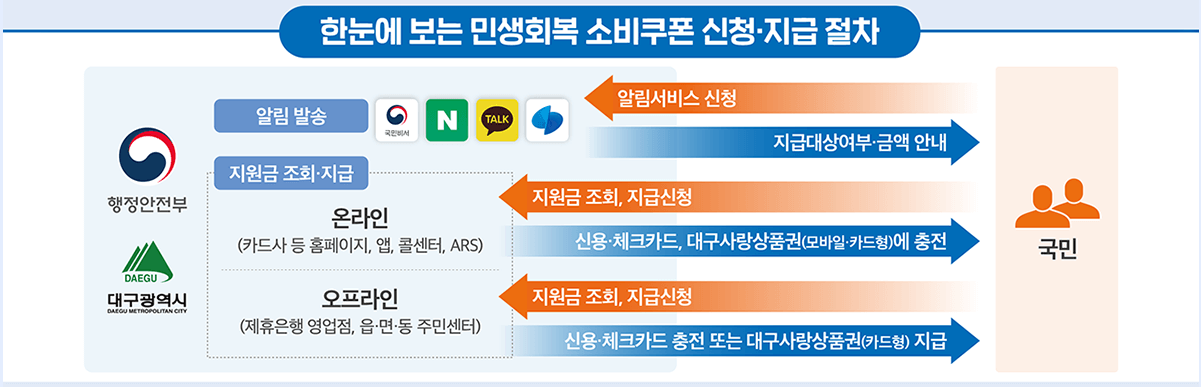 대구시 수성동 2차 민생지원금 신청방법