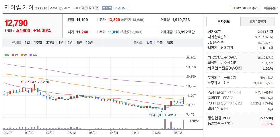 제이엘케이 일봉차트