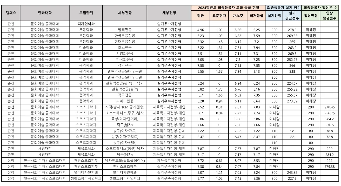강원대 실기전형 수시등급