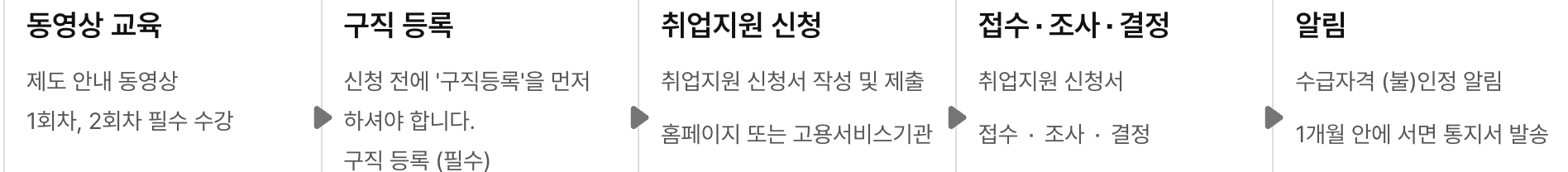 국민취업지원제도 구직촉진수당 및 지원대상, 소득기준 신청방법