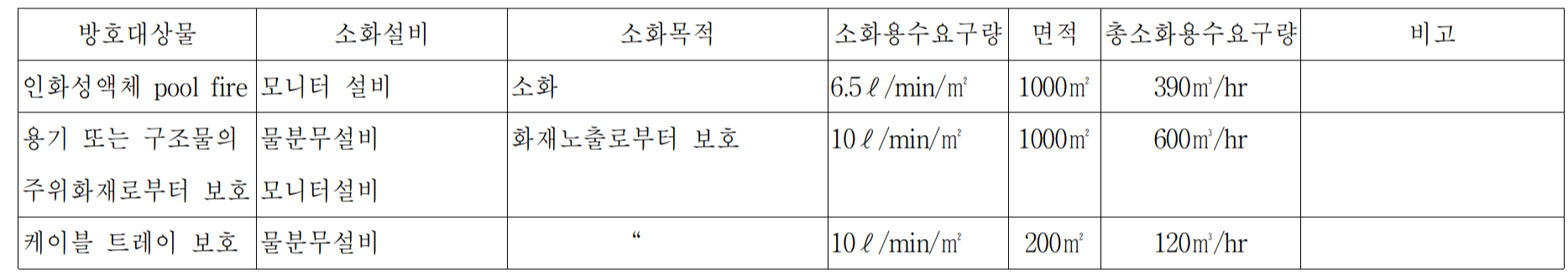 개과천선의 소방이야기-공장지역, 건축물, 설비 지역별 소화용수량 기준 (Fire Water Demand_feat. KOSHA GUIDE P-43-2012)