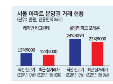 조합원 입주권