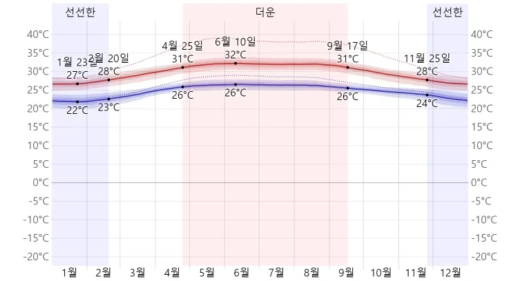 나트랑 월별 평균 기온