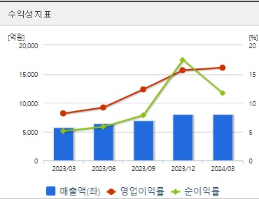HD현대일렉트릭 주가 수익성