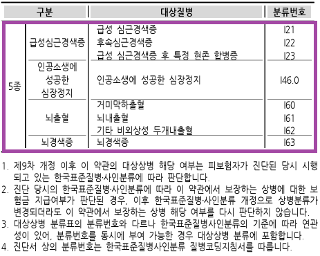 순환계질환-분류표