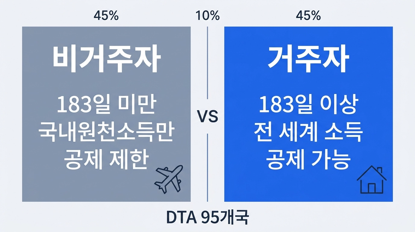 디지털노마드 해외소득 유형별 종합소득세 신고 흐름도