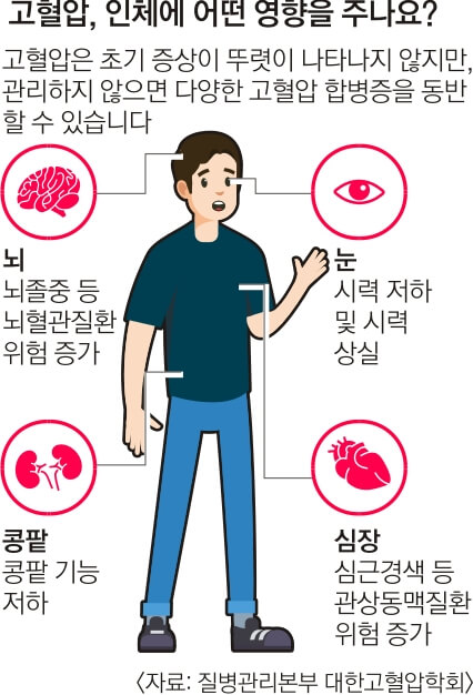 고혈압