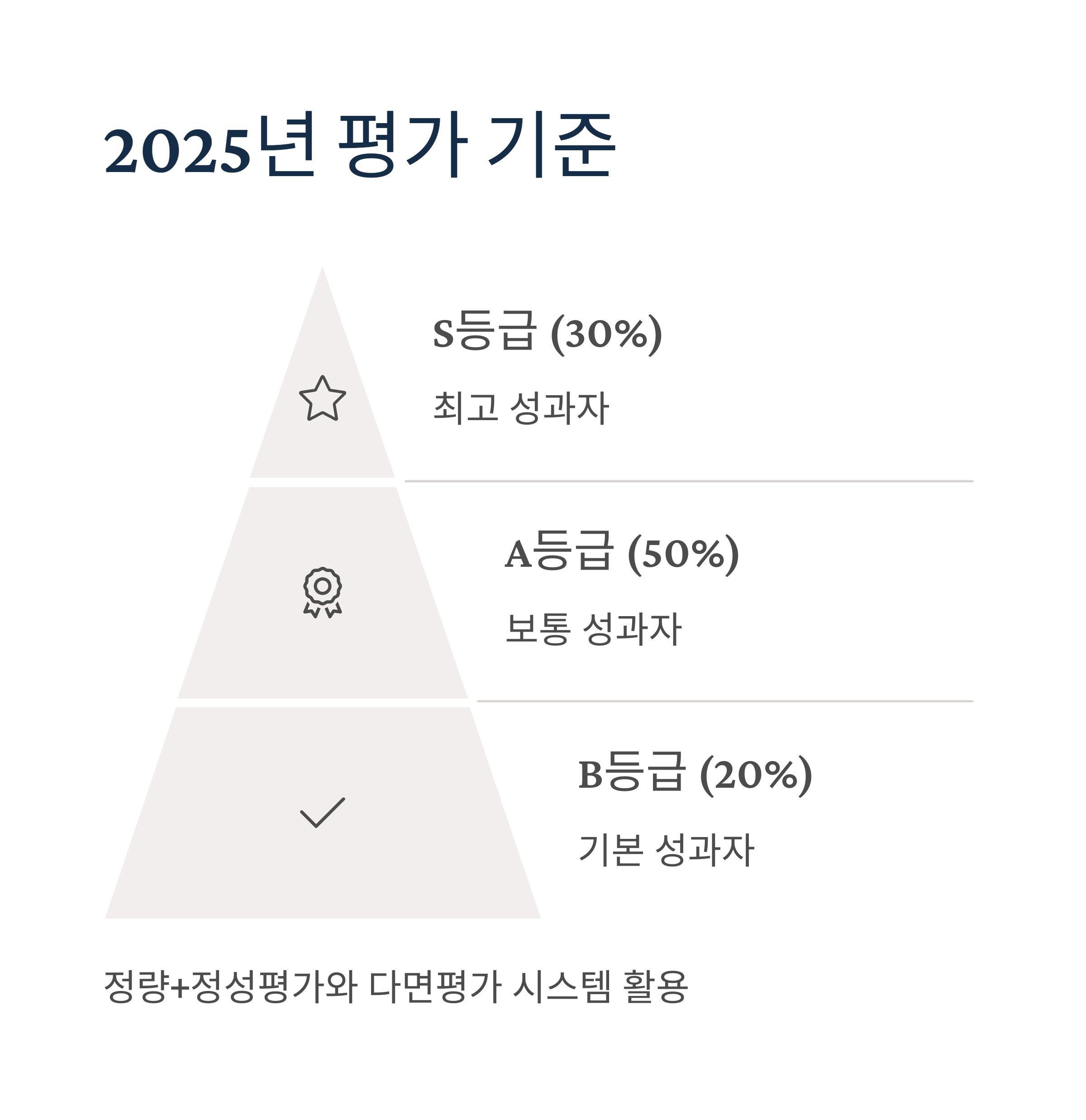 2025 성과급 평가 기준 및 방식