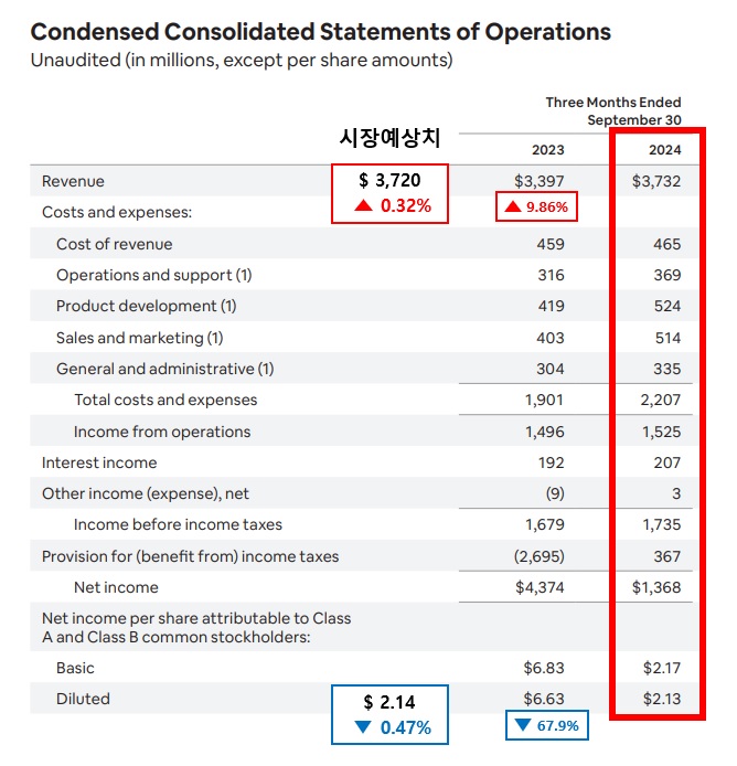 에어비앤비3분기실적