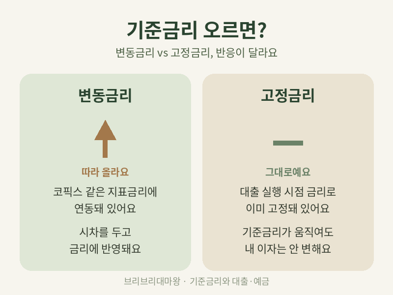 한은이 금리 올린다는데, 내 적금&middot;대출은 어떻게 되나요? 기준금리와 대출&middot;예금 금리 관계