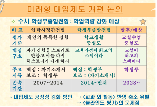 미래형 대입제도 노의 사항&amp;#44; 학종의 평가 