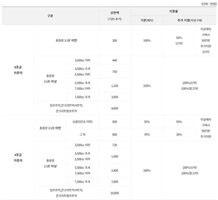 한국자동차협회 보조금 지원금액 및 산정기준