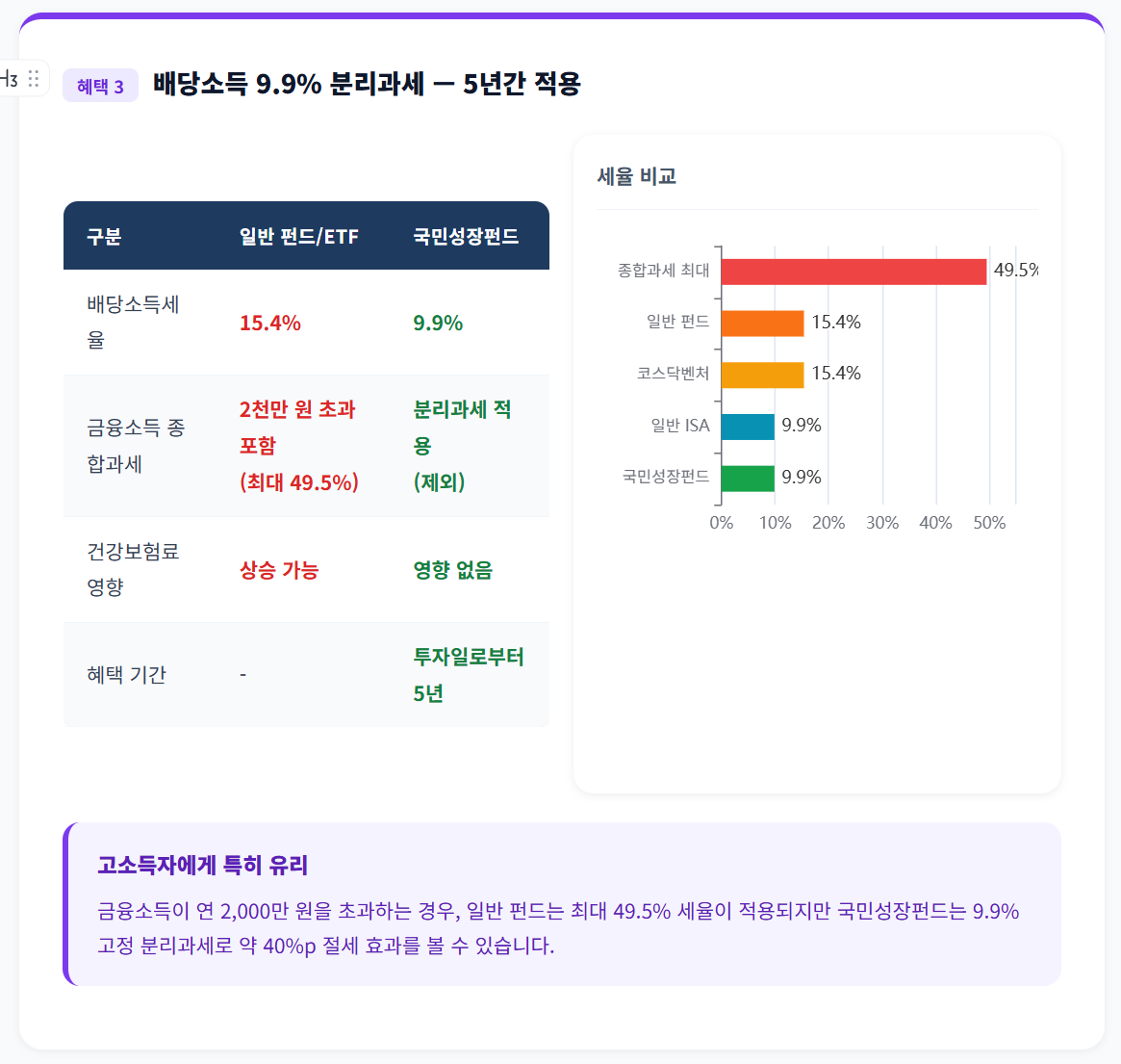 배당소득 분리과세