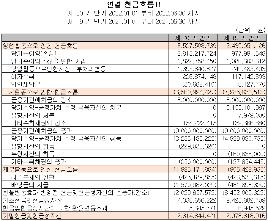 칩스앤미디어 - 현금흐름표