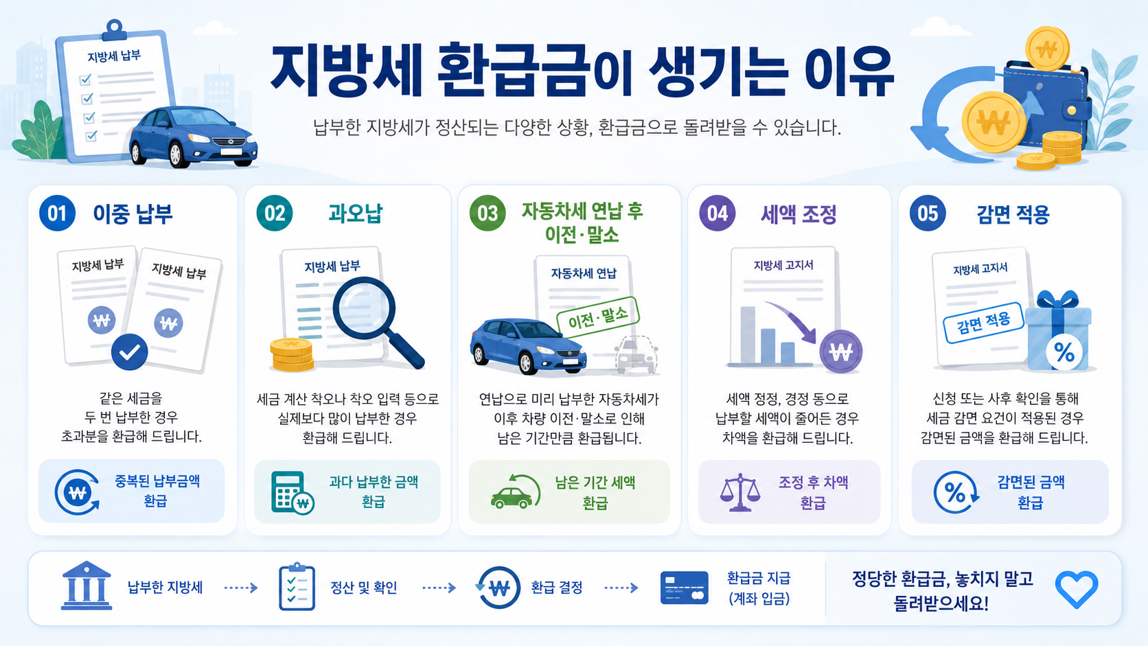 지방세 환급금과 미환급금 발생 원인 안내 이미지
